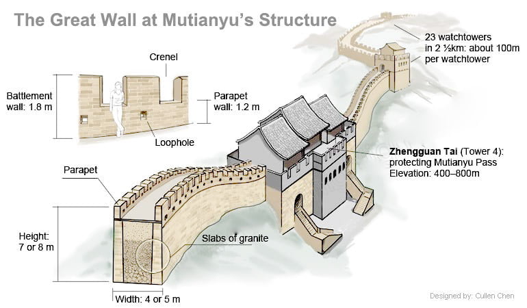 The Great Wall at Mutianyu's Structure